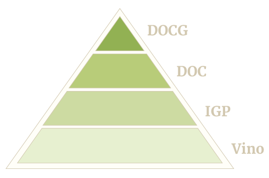 Pyramide Weinqualität Italien