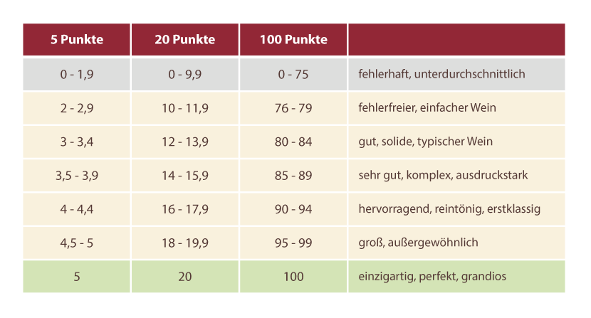 Tabelle unterschiedlicher Weinpunkte