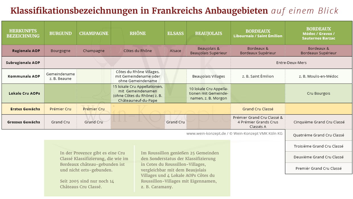 Tabelle Klassifikation Wein Frankreich